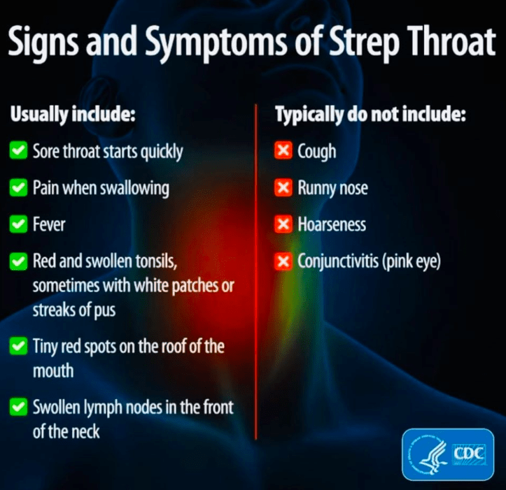 Signs and Symptoms of Strep Throat Infographics